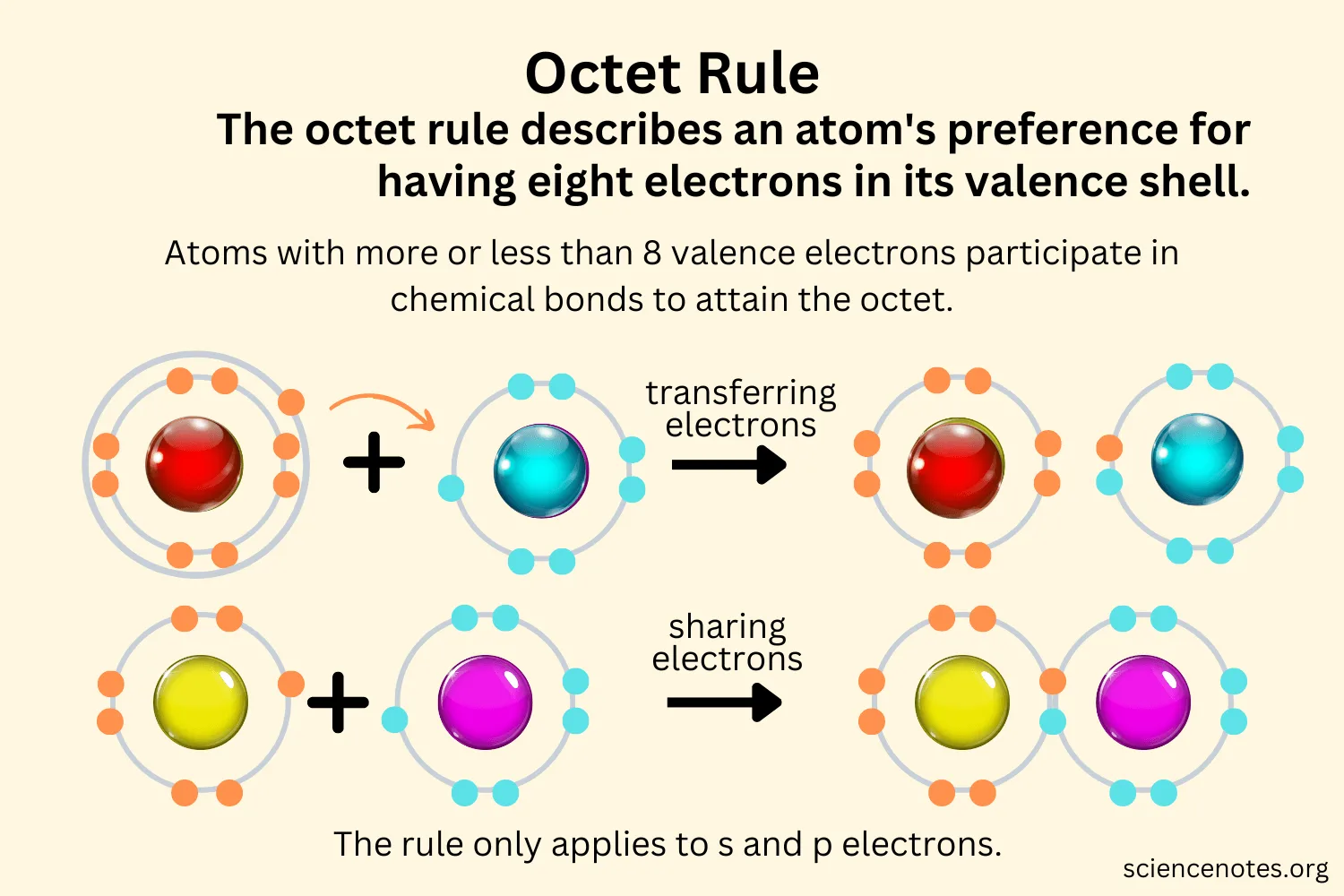 Octet Rule Definition Examples And Exceptions