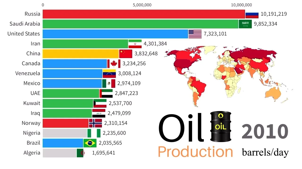 Oil Production By Country 1900 2022 Top 15 Countries By Crude Oil Production Barrels Per