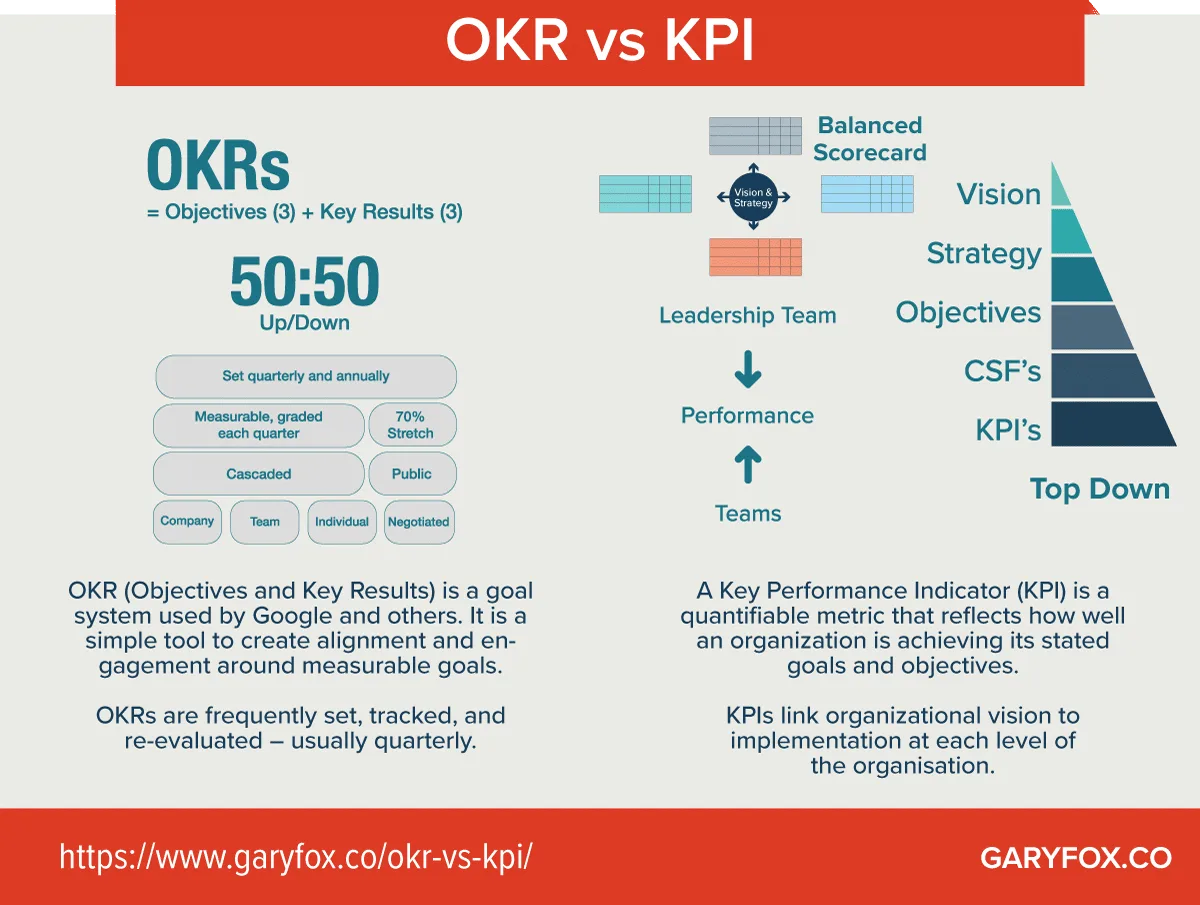 Okr Vs Kpi A Guide To Understand How They Differ And How They Can Work Together Kpi