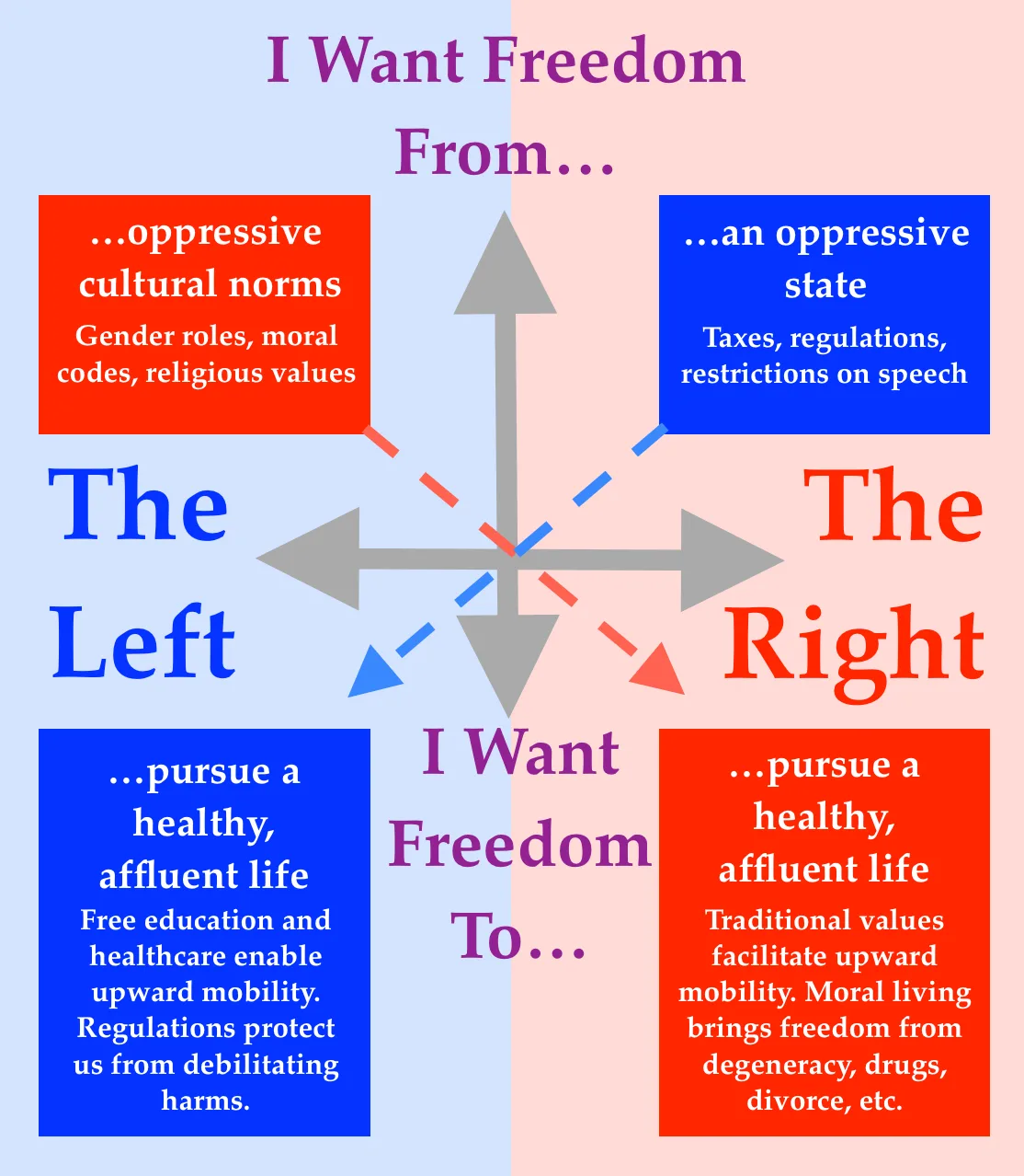 On Freedom The Left Vs The Right By Nathan Fifield Medium