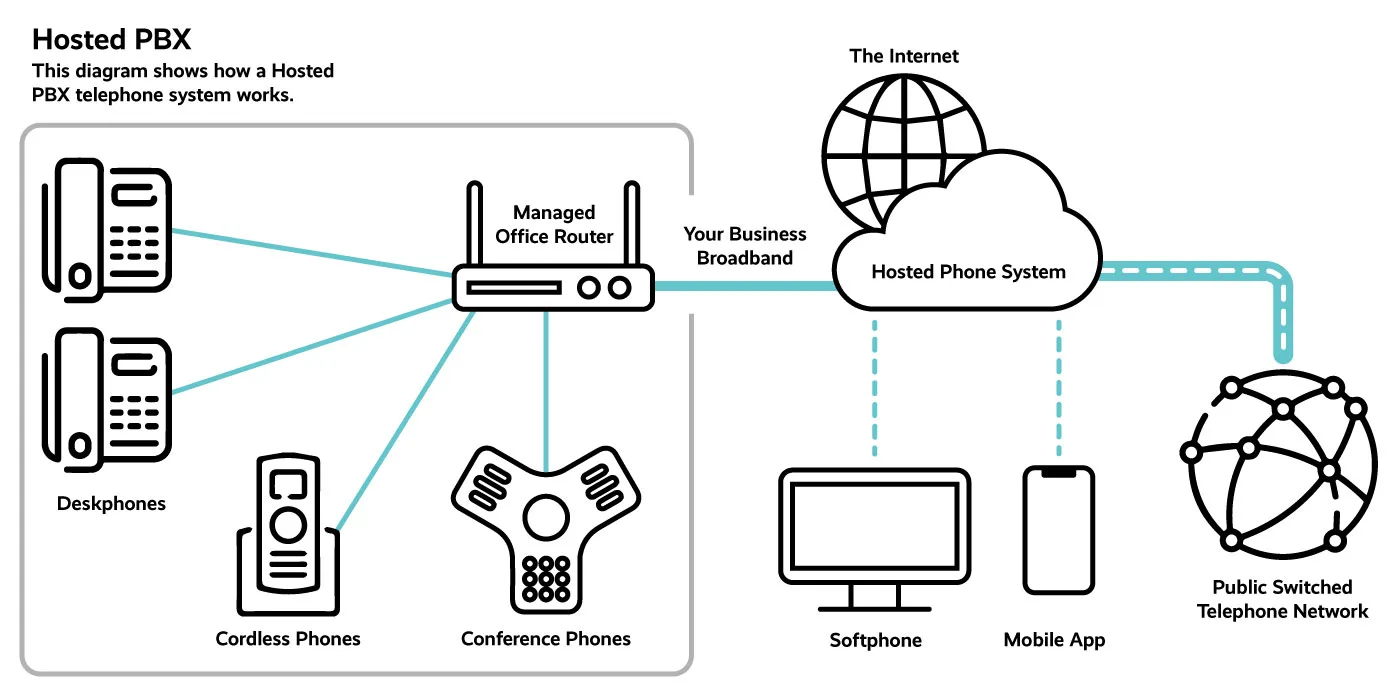 On Premise Pbx Vs Hosted Ip Pbx What S The Difference Bytes Digital