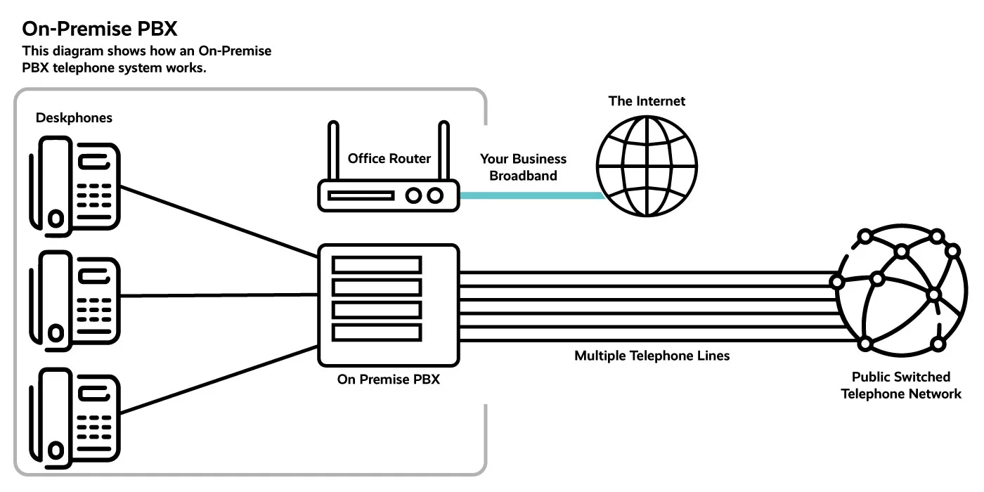 On Premise Pbx Vs Hosted Ip Pbx What S The Difference Bytes Digital