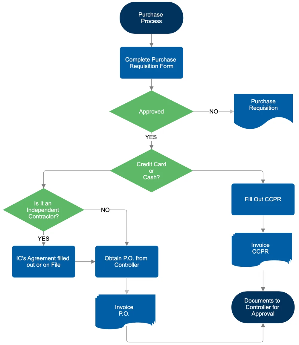 Online Flow Diagram Editor Flowchart Lucidchart Flowcharts