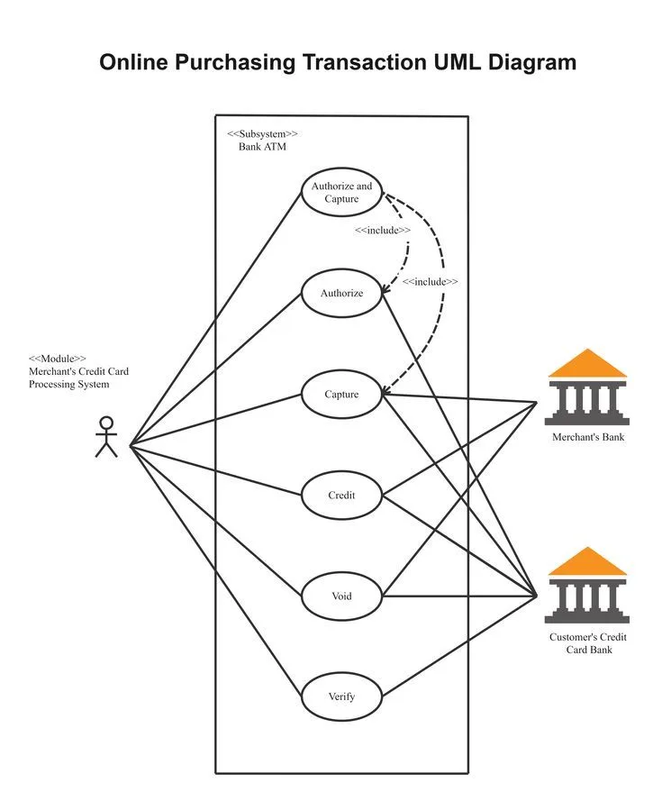 Online Purchasing Transaction Uml Diagram