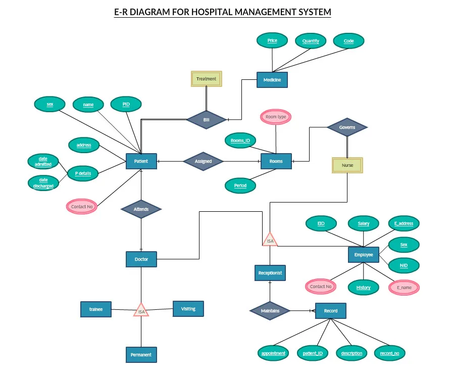 Online Tool To Generate Er Diagram Diagram Er Tools Draw Luc