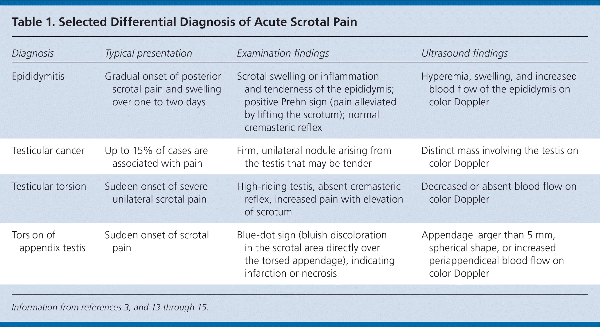 Orchitis Causes Symptoms Treatment Orchitis