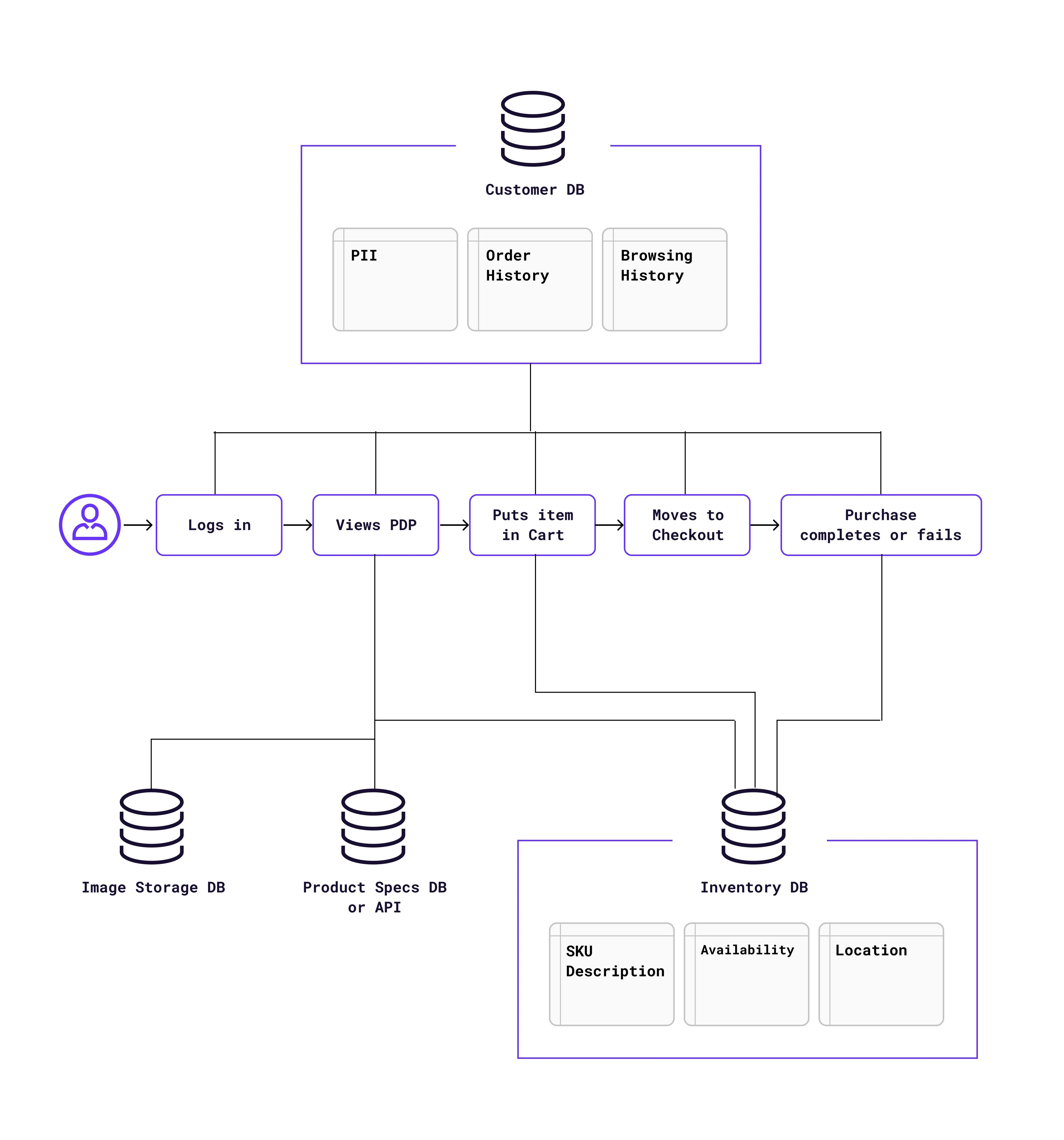 Order Management System Uml Diagrams How To Build An Invento