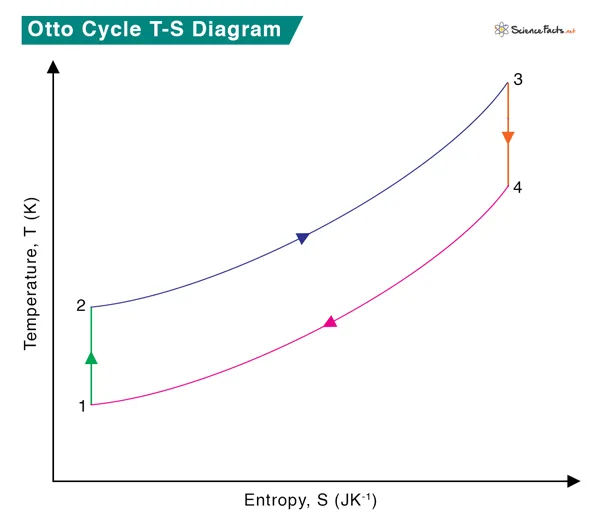 Otto Cycle Definition Pv Diagram And Efficiency Science Facts Learn It All