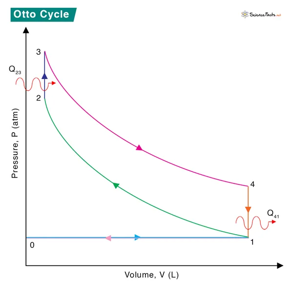 Otto Cycle Definition Pv Diagram And Efficiency Science Facts Learn It All