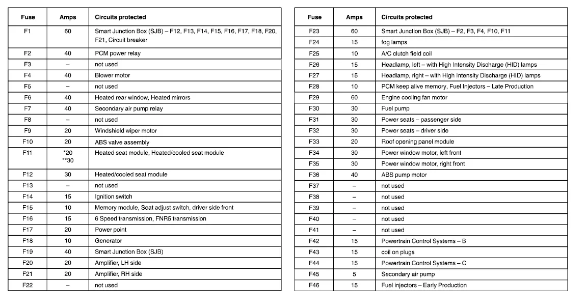 Owner Manual 2011 Ford Fusion Fuse Box Diagram