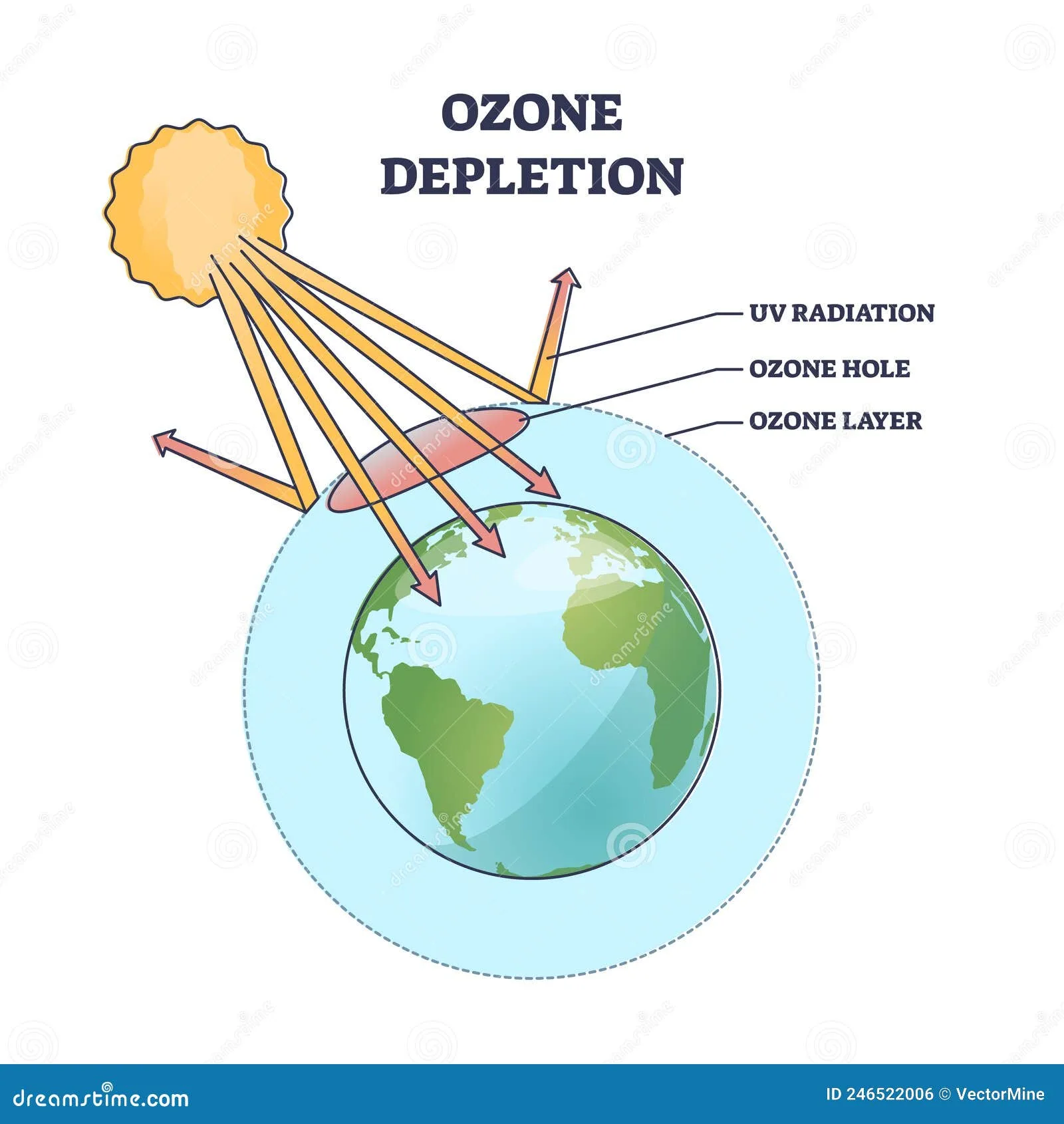 Ozone Layer Depletion Diagram