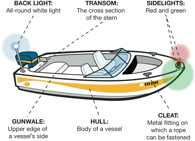 Parts Of A Boat Boating Terminology