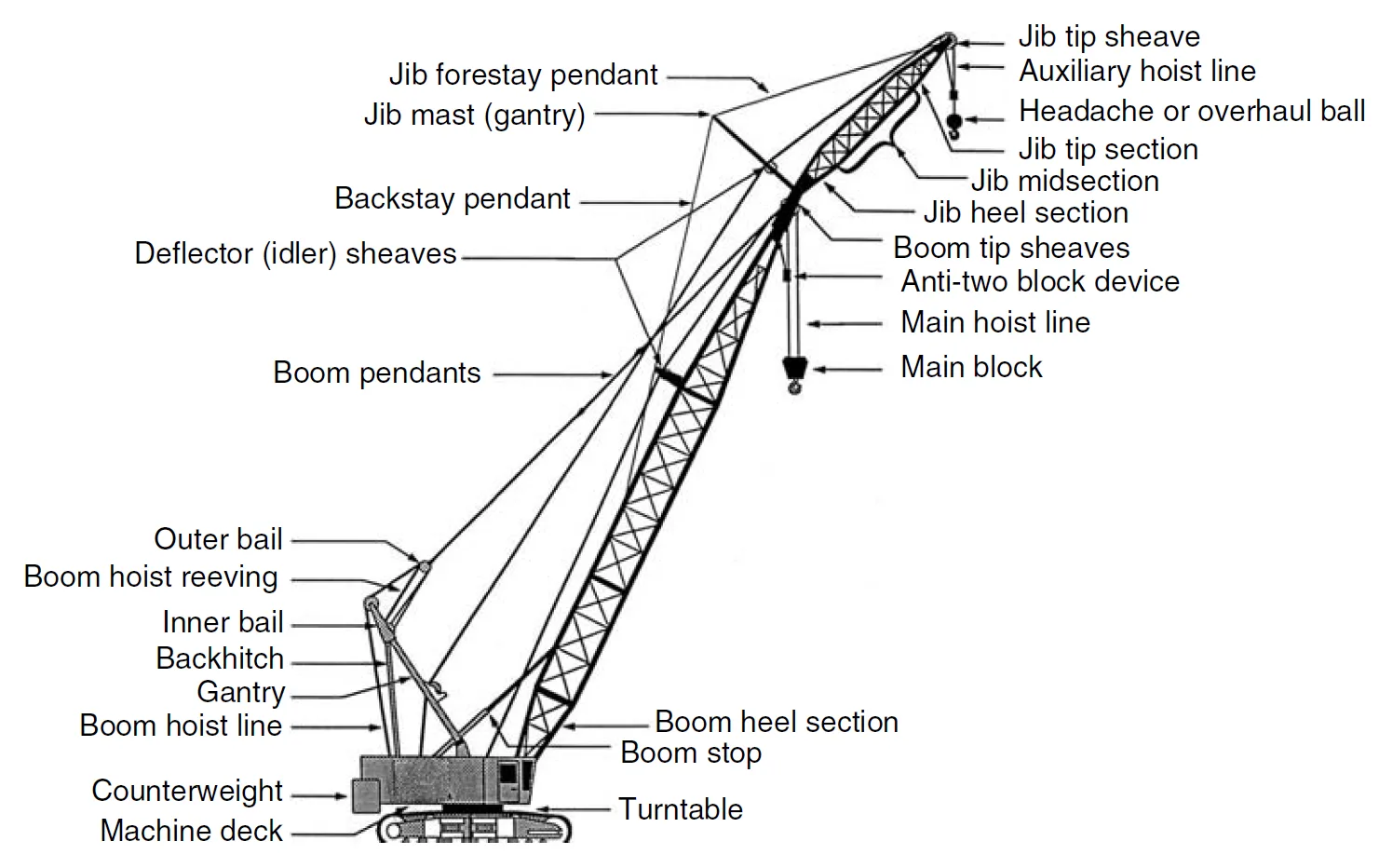Parts Of A Crane Diagram