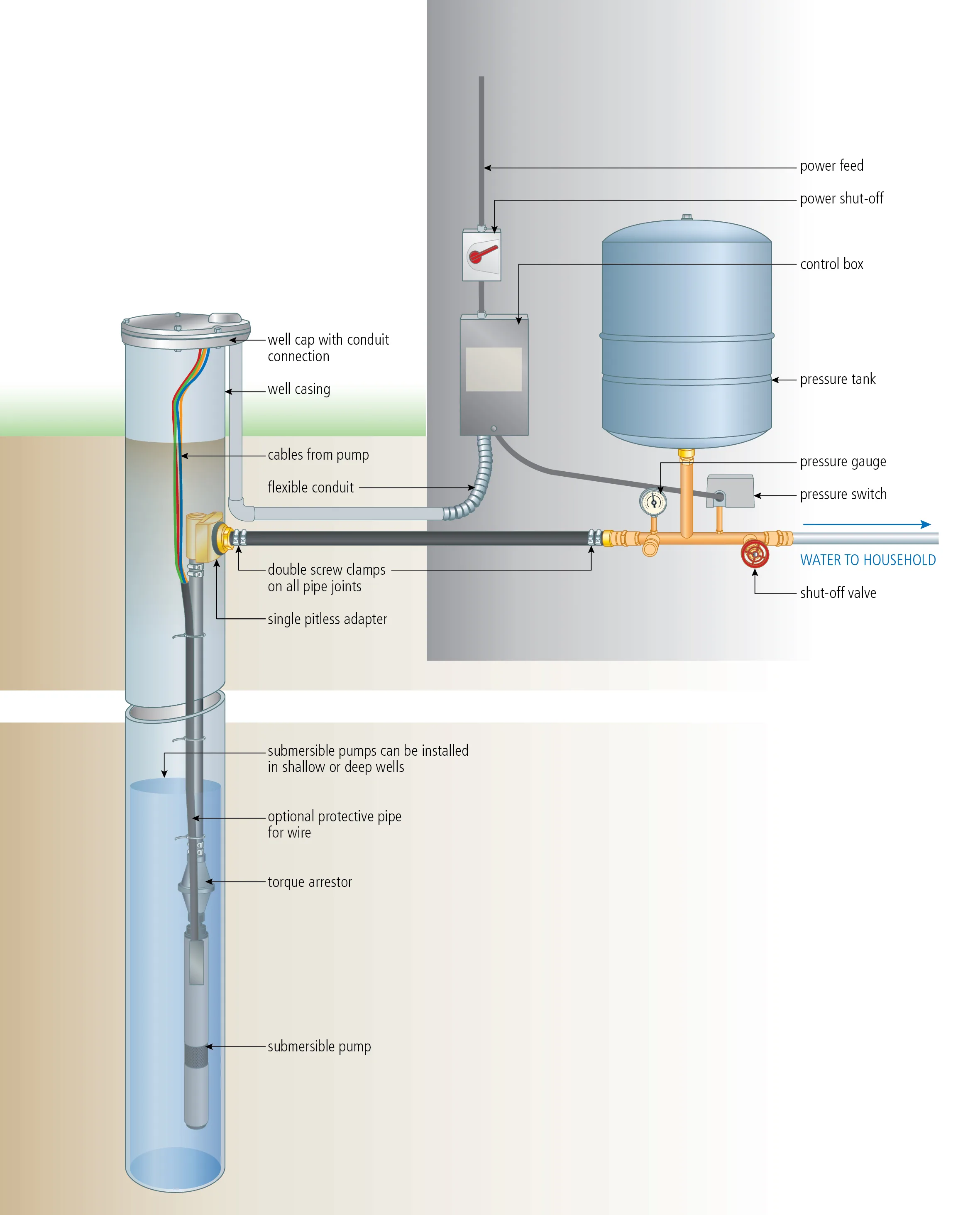 Parts Of A Water Well Diagram