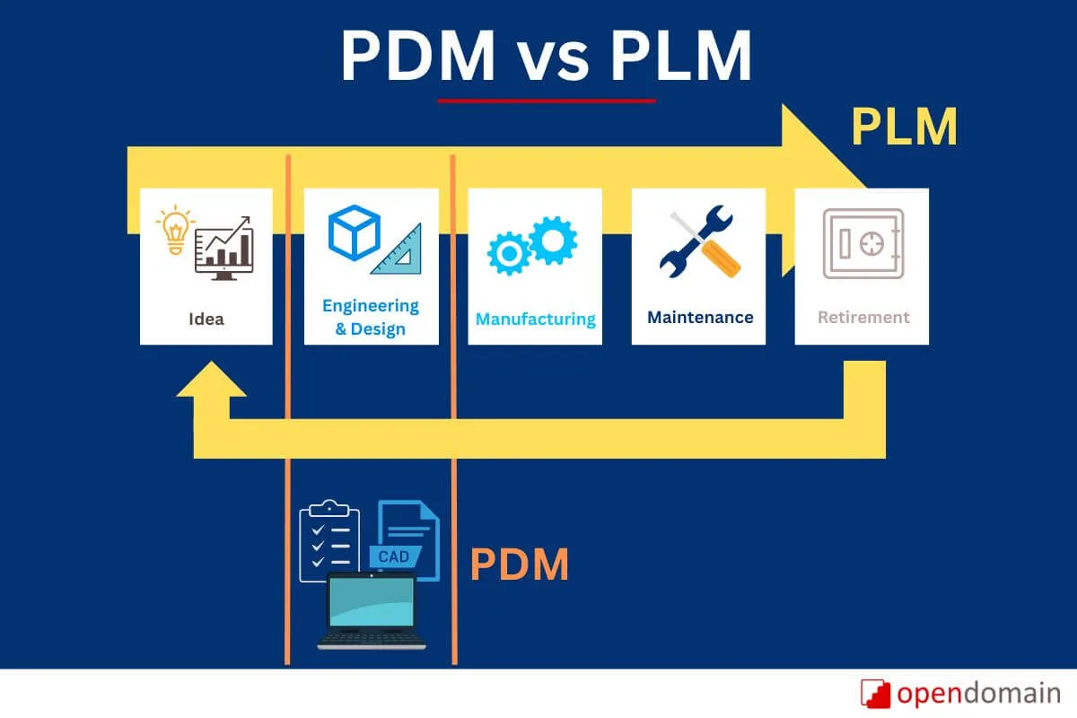 Pdm Vs Plm 4 Key Differences You Need To Know