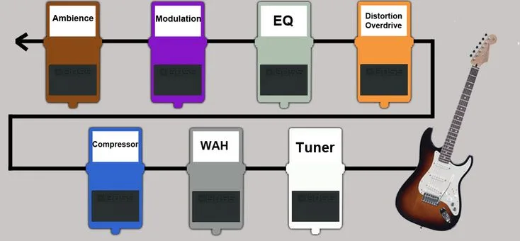 Pedal Board Diagram Roland U S Guitar Effects Pedals Chain
