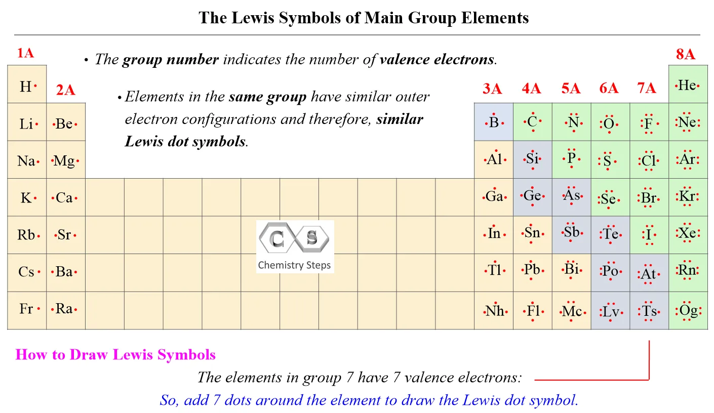Periodic Table Electron Dot Diagram
