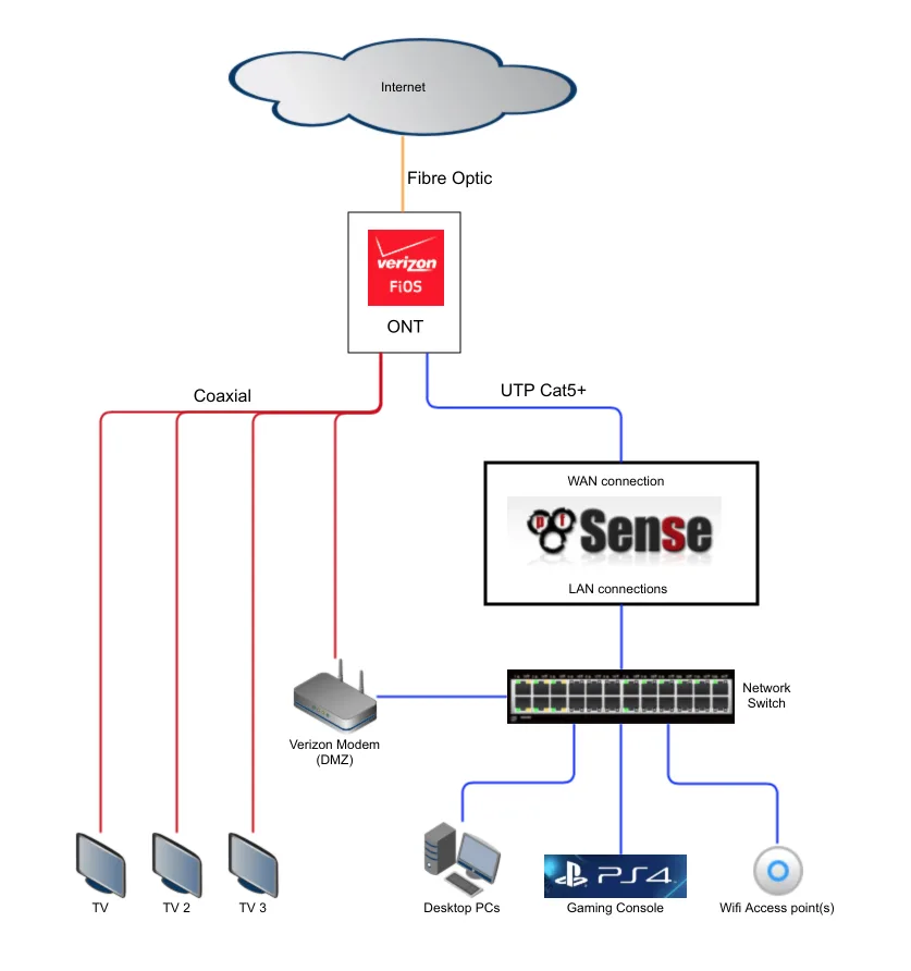 Pfsense Modem Switch Wiring Diagram