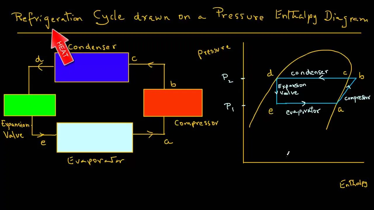 Ph Diagram Of Refrigeration Cycle Refrigeration Cycle Diagra