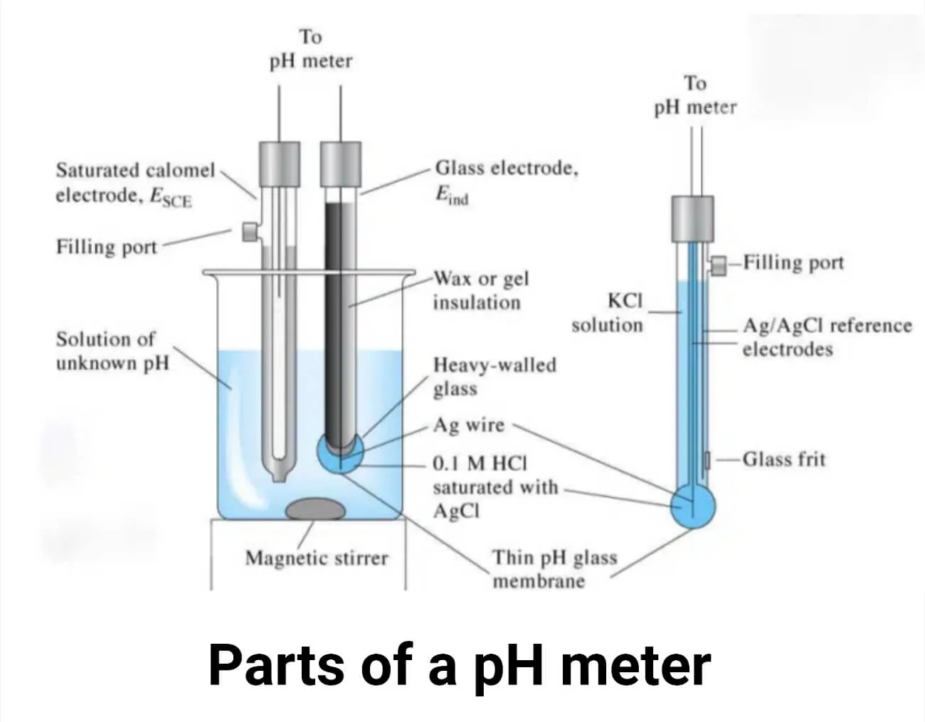 Ph Meter Principle Parts Procedure Types Uses 43 Off