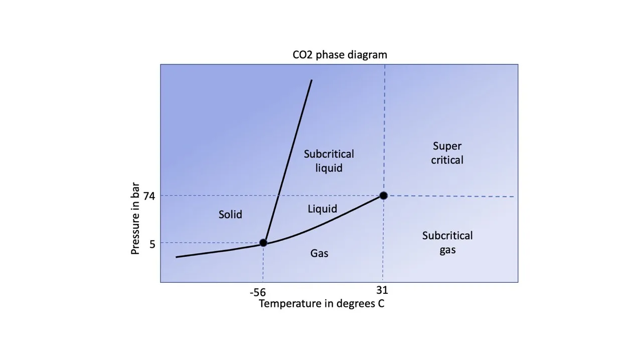 Phase Diagram Co2