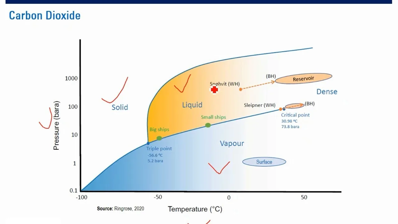 Phase Diagram Co2