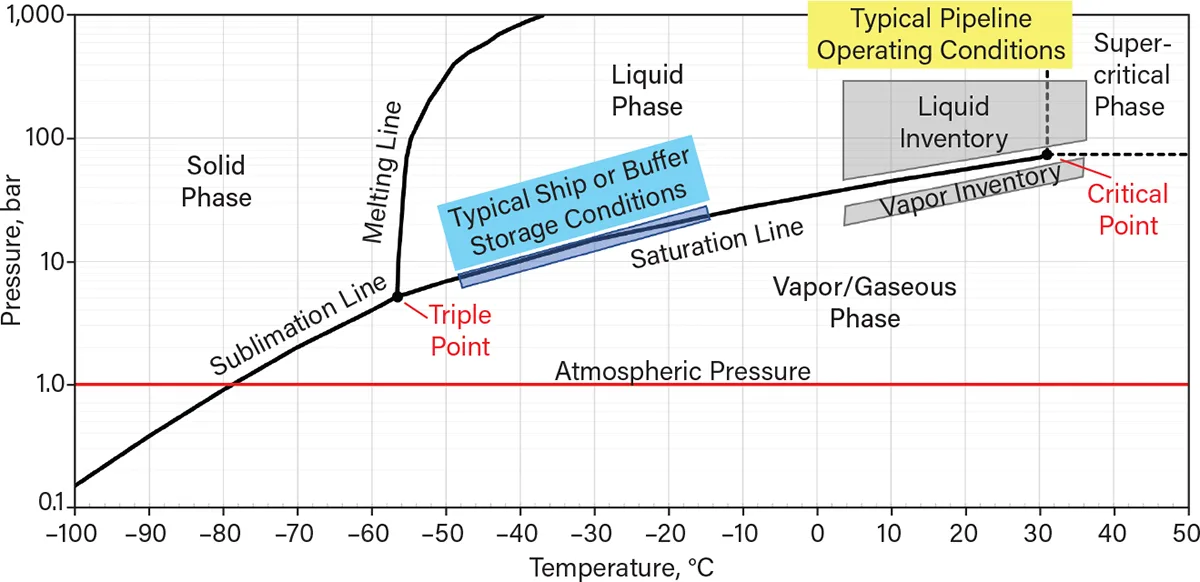 Phase Diagram Co2