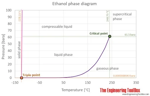 Phase Diagram Ethanol Temperature Pressure Solved Below Is S