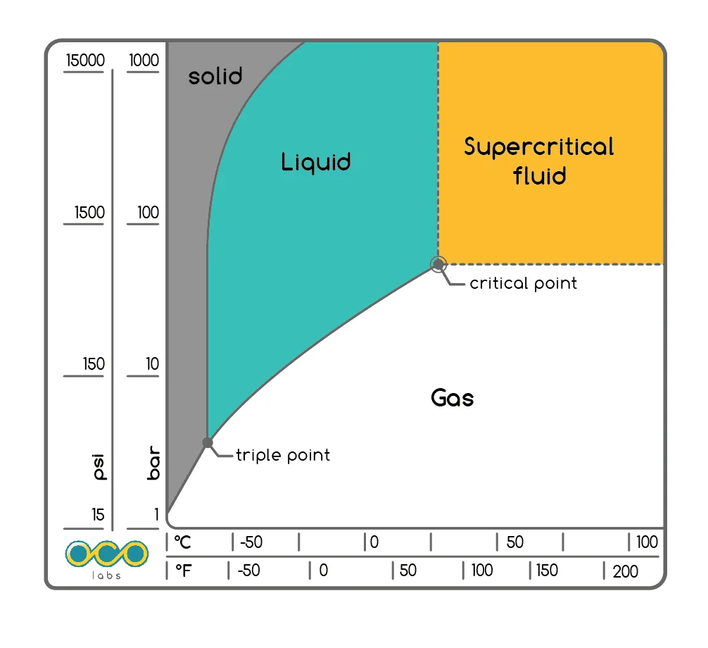 Phase Diagram Of Carbon Dioxide Ppt Carbon Dioxide