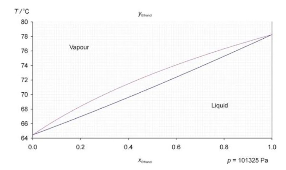 Phase Diagram Of Ethanol