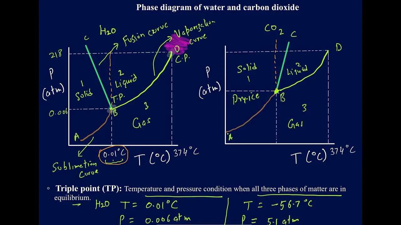 Phase Diagram Water Vs Co2 Phase Diagram Of Water Vs Co2