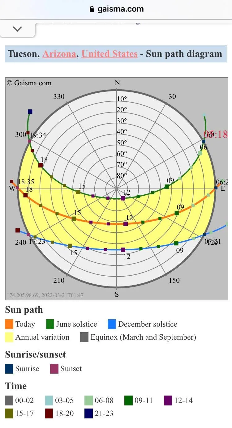 Phys L Sun Path Diagram