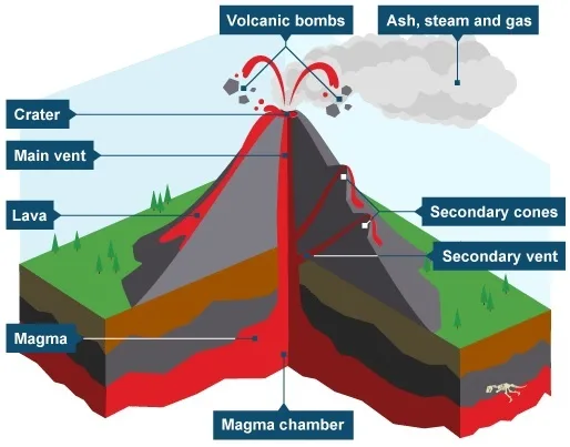 Pillow Lava Diagram