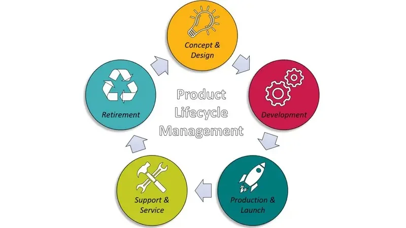 Plm Bim The Digital Transformation That Unifies The Product Lifecycle Management With Bim Design