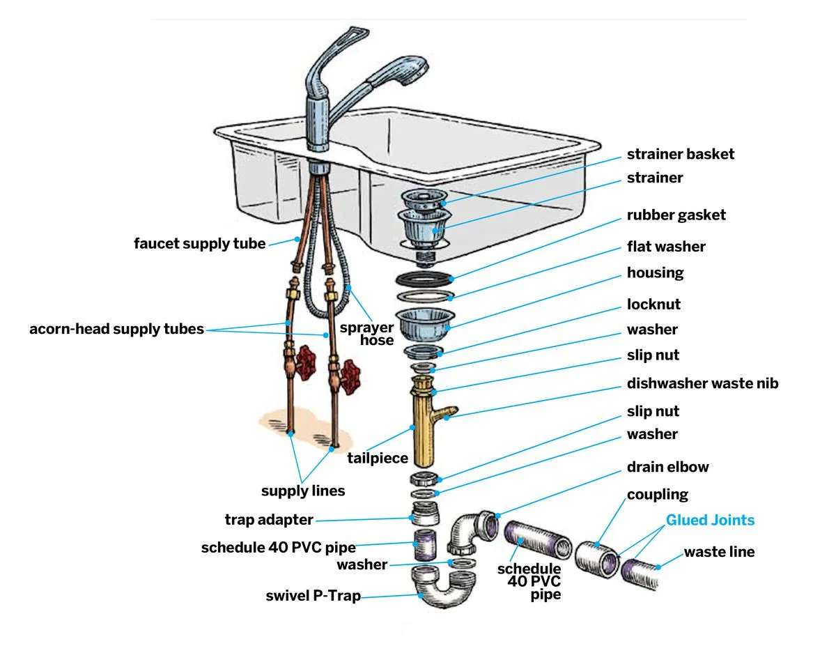 Plumbing Diagram Kitchen Sink Kitchen Sink Plumbing Rough In