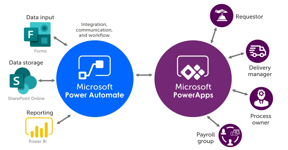Power Automate Is Microsoft S Online Service That Automates Workflows