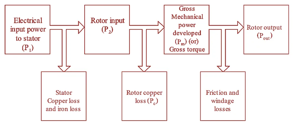Power Flow Diagram Of Induction Motor Electrical And Electronics Blog