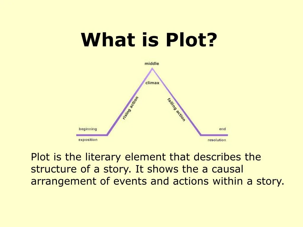 Ppt What Is Plot Powerpoint Presentation Free Download Id 2511395