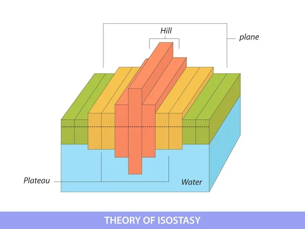 Premium Vector Isostasy Lithosphere And Asthenosphere Equilibrium Diagram
