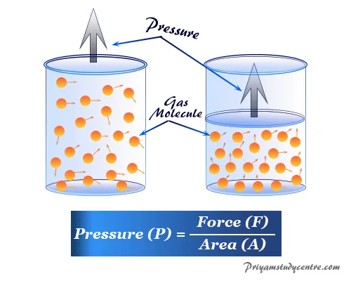 Pressure Measurement Definition Formula Unit Types