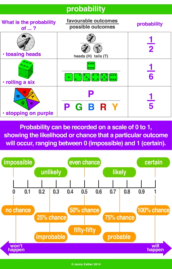 Probability A Maths Dictionary For Kids Quick Reference By Jenny Eather