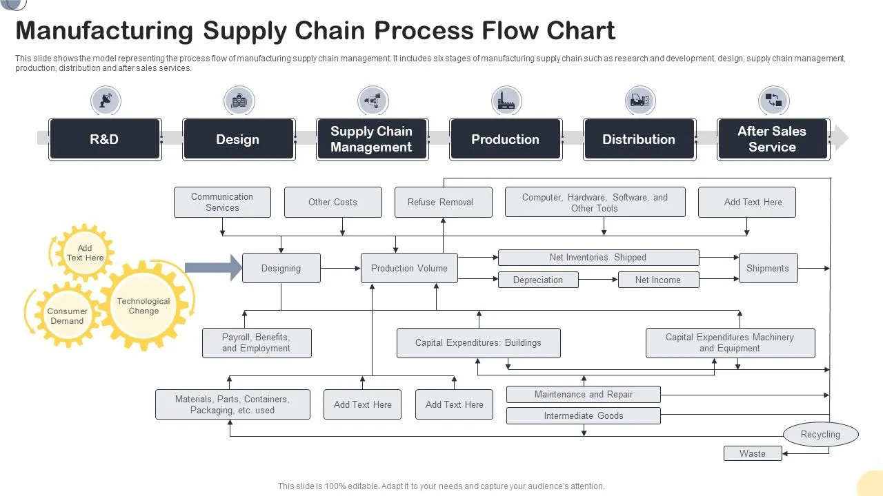 Process Flow Chart Template Luxury Supply Chain Flow
