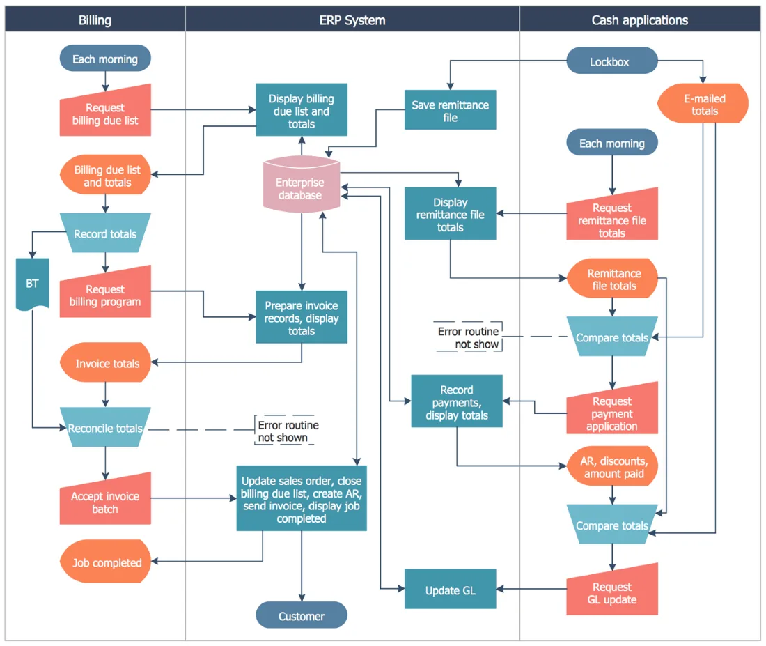 Process Flow Diagram Chart Process Flowchart Template Si