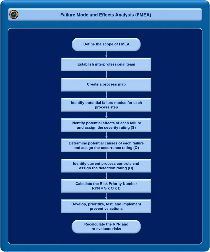 Process Flow Diagram Fmea Control Plan Fmea Process Flow Cha