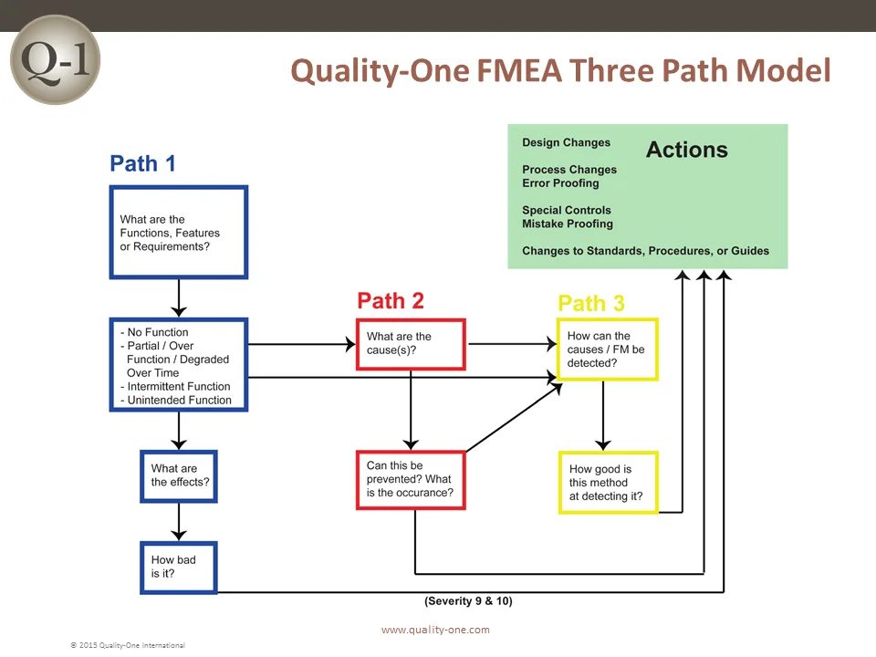 Process Flow Diagram Fmea Fmea Process Flow Diagram