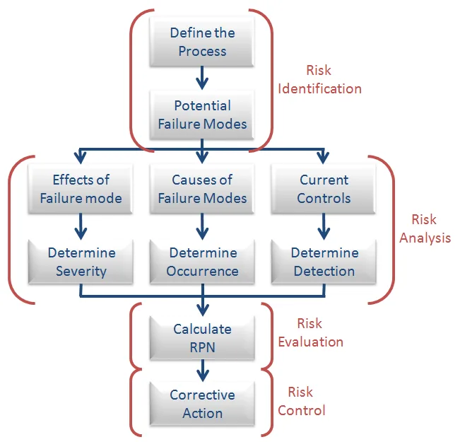 Process Flow Diagram Fmea Fmea Process Flow Diagram