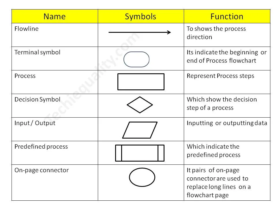Process Flow Diagram Template Examples Symbols Pfd