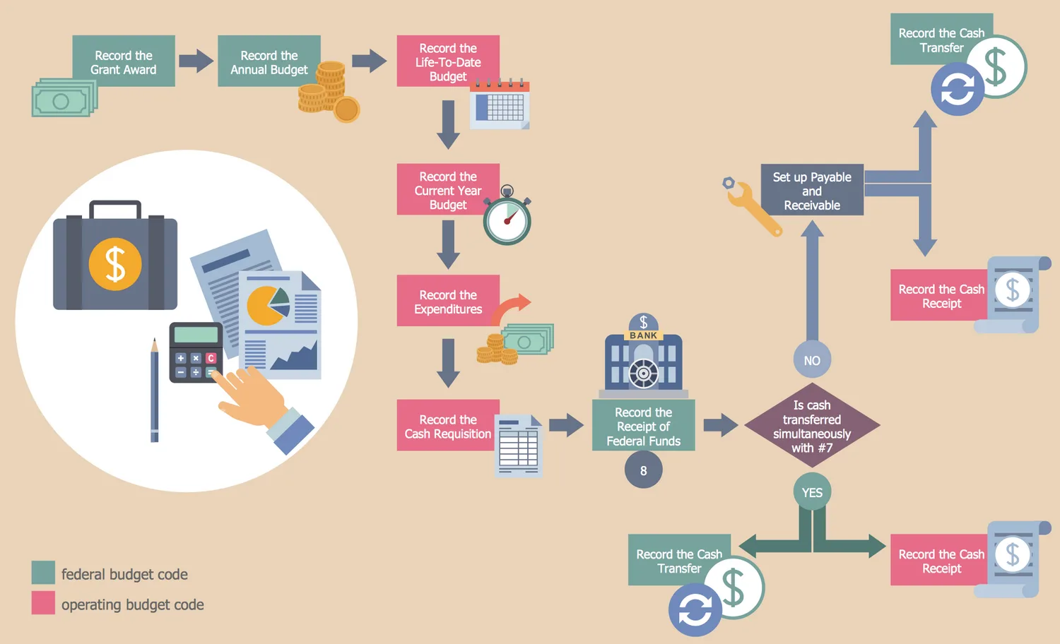 Process Flow Template Business Processes Business Process Workflow Diagrams Grant Accounting
