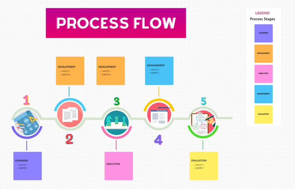 Process Flow Whiteboard Template By Clickup