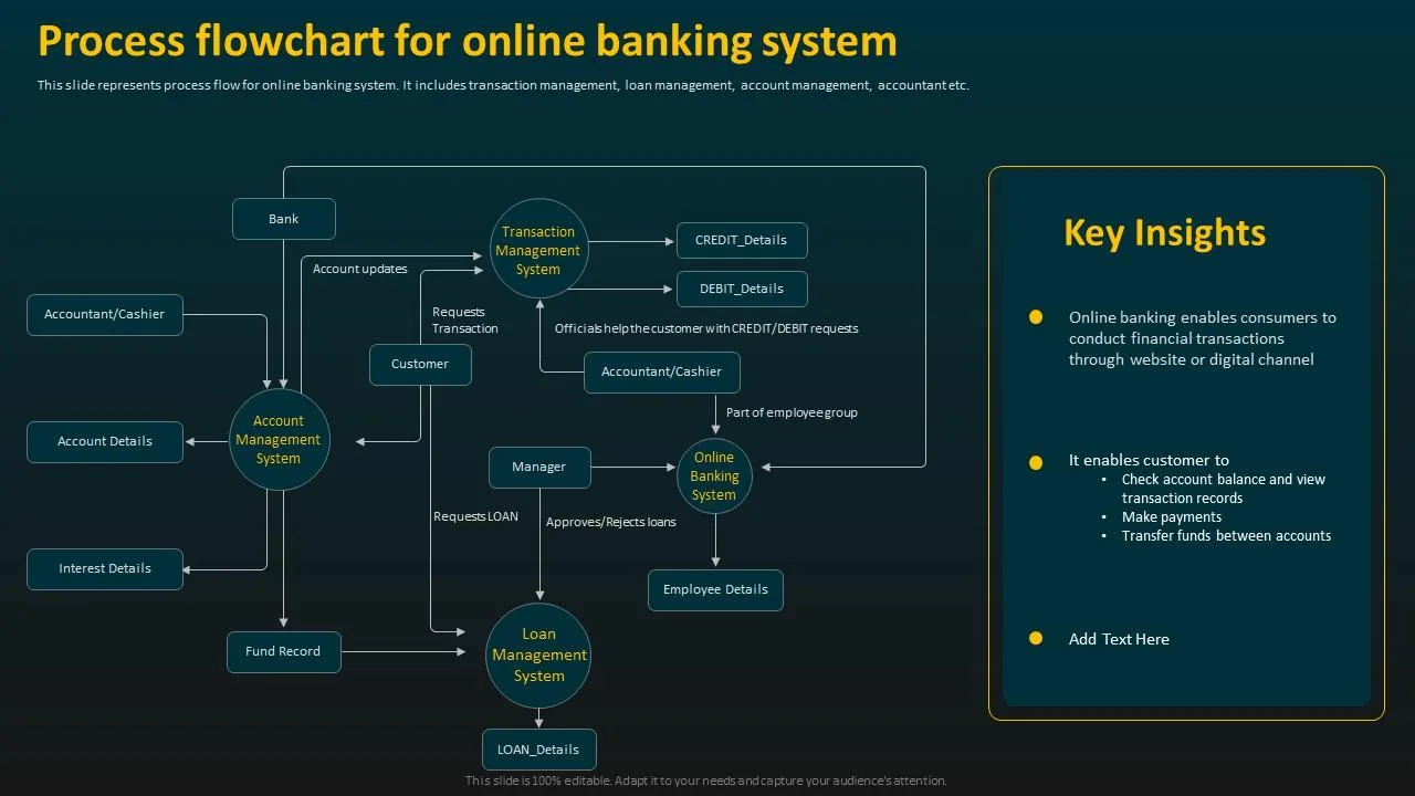 Process Flowchart For Online Banking System E Banking Management And Services Ppt Template